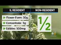 Rules For Recreational Marijuana Purchasing And Consumption