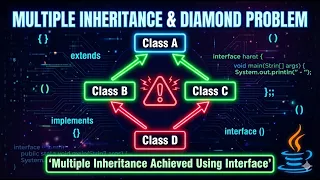 Multiple Inheritance in Java Diamond Problem How Interface Solves Multiple Inheritance