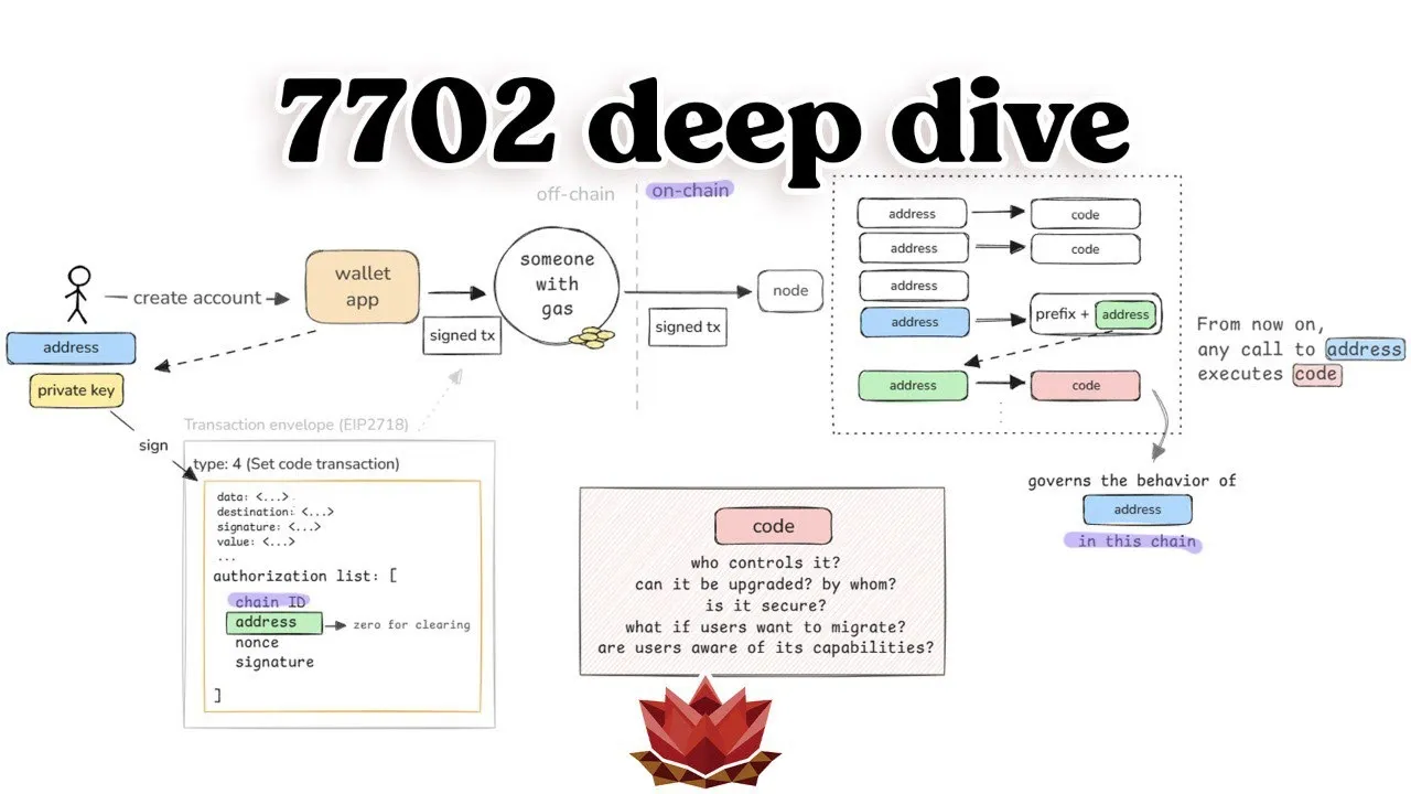 Deep Dive into Ethereum 7702 Smart Accounts: security risks, footguns and testing