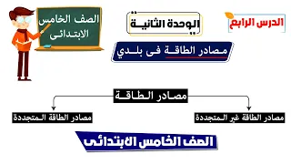 مصادر الطاقة فى بلدي للصف الخامس الابتدائى 