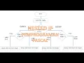 Nested IF Pemograman Dasar Pascal
