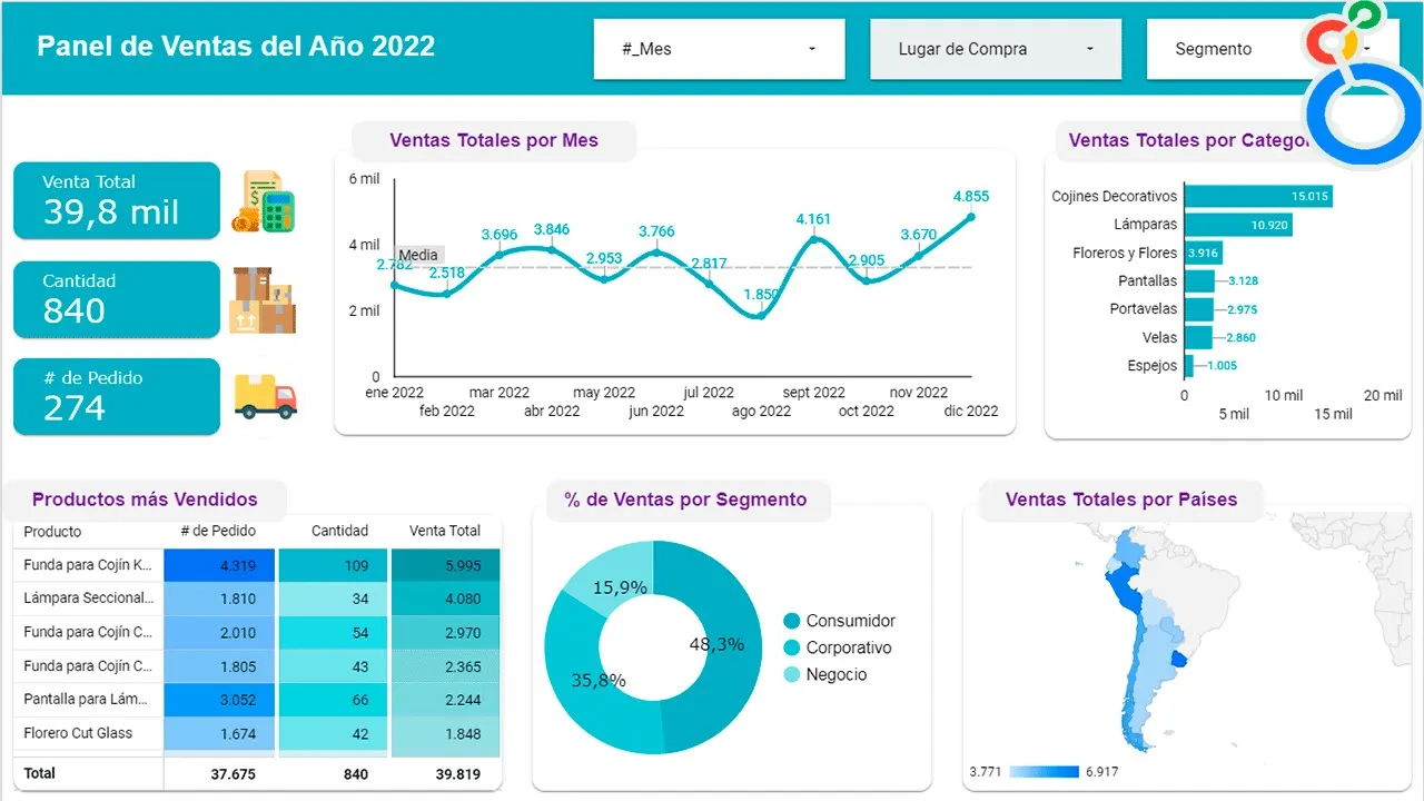Cómo crear un Dashboard Dinámico en Looker Studio (Data Studio)