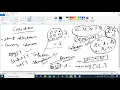 Core Java - Session-36