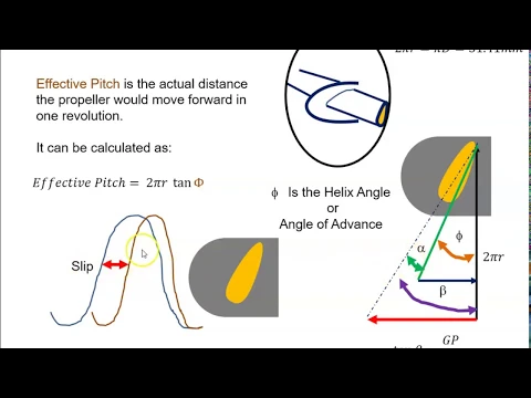 Propeller Slip