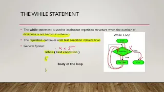 Programming in C While Loop Flowchart Syntax Explained in Urdu