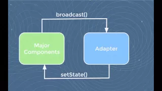 React js Conf 2015 - Codecademy s approach to component communication