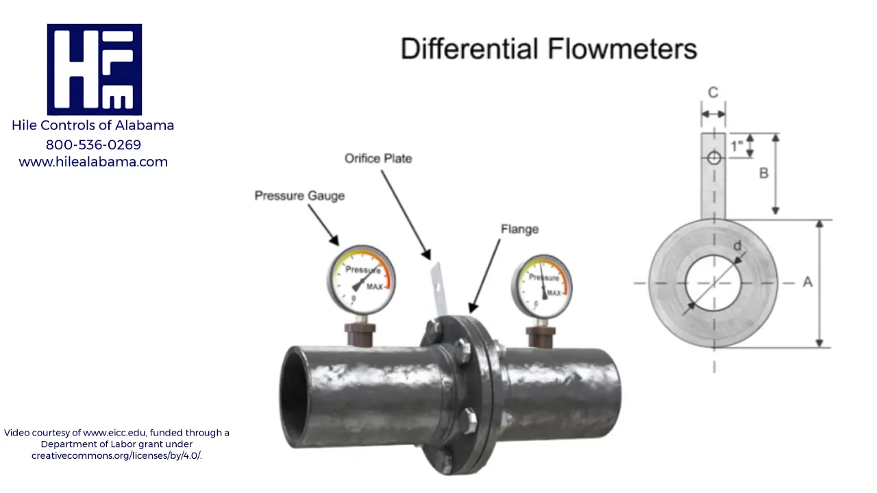 Understanding How Flow is Measured by Differential Pressure