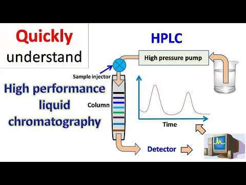 Download MP3 HPLC | High performance liquid chromatography