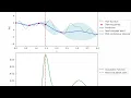 Bayesian Optimization with Gaussian Processes for function evaluation