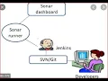 SonarQube installation and Integration with Jenkins