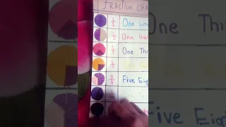 math project fraction chart