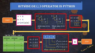Python Bitwise OR Operator - Techietalkee