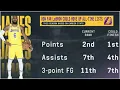 NBA Today PREDICTS when LeBron James will break the all-time scoring record
