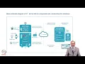 Week 1 Lecture 4 Foundation Technology IoT platform Edge Computing Connected Products