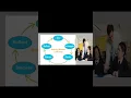 Inquiry Based Learning method