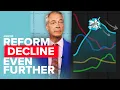 Is Reform Losing its Polling Lead