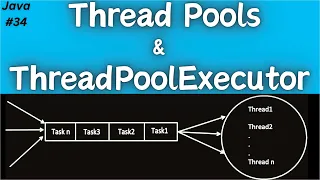 34 Thread Pools in Java ThreadPoolExecutor Framework Multithreading Part6