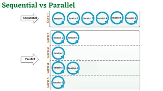 Java8 - What is Parallel Stream Sequential vs Parallel Stream how to use parallel stream in java