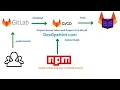 Publish NPM Packages to GitLab Package Registry using GitLab CI GitLab Package Registry Tutorials