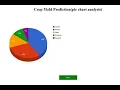 Crop Yield Prediction based on Indian Agriculture using Machine Learning Python Final Year Project