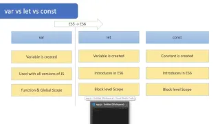 Using let var const ES5 vs ES6 JavaScript Course in Hindi