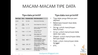 Java Tutorial 2 Tipe Data dan Variabel dalam Java