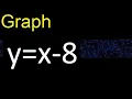 Graph y x-8 graph of lines in the Cartesian plane graph of linear functions