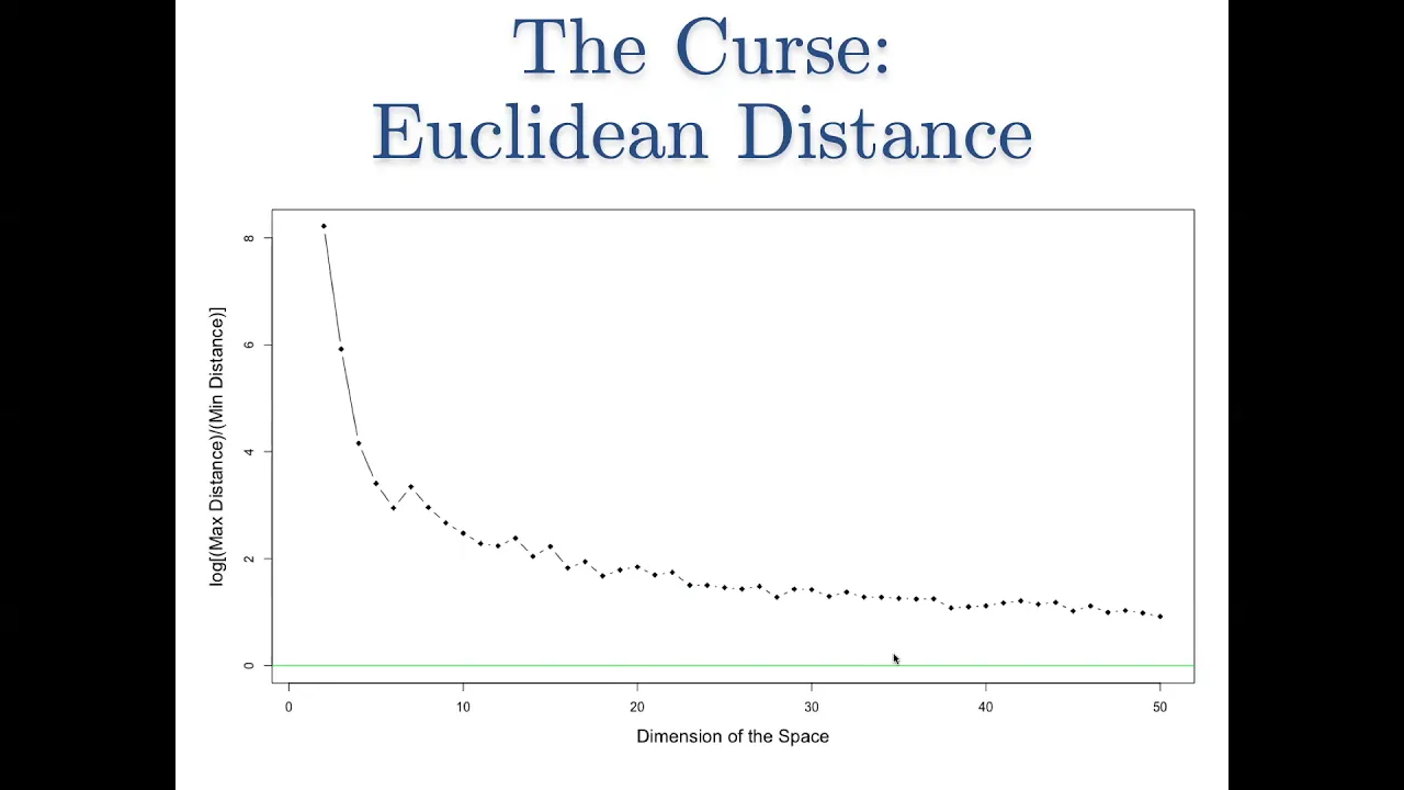 The Curse of Dimensionality