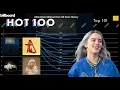 Download Lagu Billie Eilish Billboard Hot 100 Chart History (2018-2024) | Sushi Charts