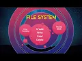File System Error Handling JAVA