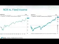 Nasdaq-100 relative strength vs S P 500 vs Russell 1000 Value