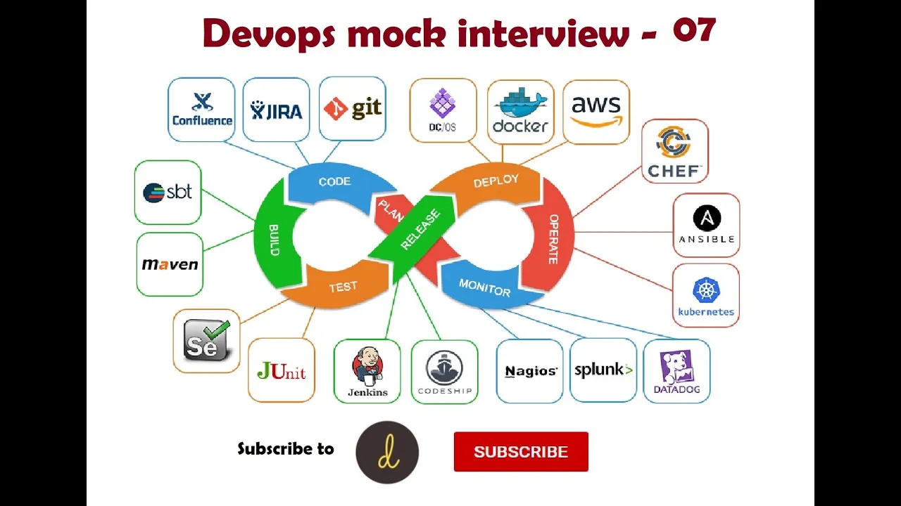 Devops Interview questions | Devops Telephonic interview - 6 ( Mock Interview )