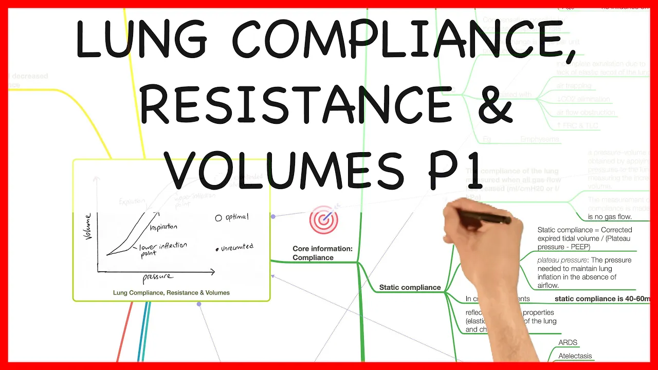 LUNG COMPLIANCE, RESISTANCE & VOLUMES PART 1 - PHYSIOLOGY SERIES