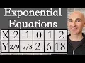 Exponential Equation Given a Table