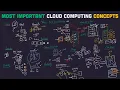 Cloud Computing Explained: The Most Important Concepts To Know
