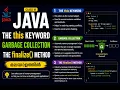 Java 18-The this Keyword Garbage Collection The finalize Method in Malayalam