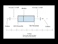 Statistics Box Plots using Minitab Express