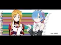 Lagu Most favourite and popular female anime character from 2000-2020 data