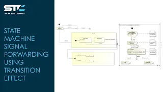 State Machine Signal Forwarding Using Transition Effect in Cameo Systems Modeler