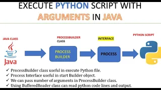 Execute a python script with few arguments in java Pass Arguments to Python script using java