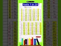 1 se lekar 20 tak pahada Table 2 to 20 2 de 20 ka pahada