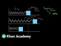 Intuition about simple harmonic oscillators Physics Khan Academy