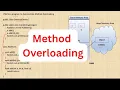 Polymorphism in Java Method Overloading in Java