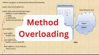Polymorphism in Java Method Overloading in Java