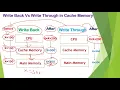 Write Back vs Write through in Cache Memory Cache memory COA Lecture series