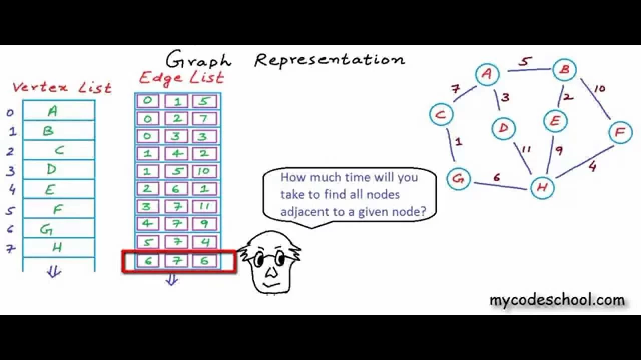 Graph Representation Part 01 - Edge List