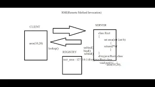 Advance java - RMI episode 1 overview