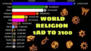 Download World religions from 1 AD to 2100 | World Religion Ranking | MP3