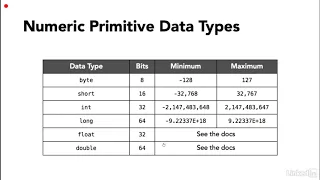 JAVA numeric primitive data types