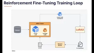 Torch to Triton LLM TUTORIAL Reinforcement Fine-tuning Convert PyTorch to optimized